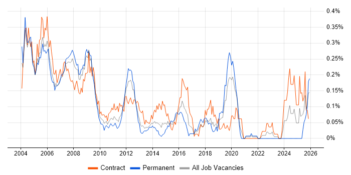 RPG job vacancy trend in the City of London