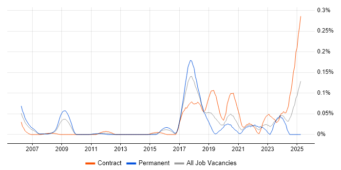 Job vacancy trend for RStudio in the City of London Job vacancy trend for RStudio in the City of London