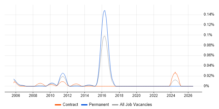 RTCP job vacancy trend in the City of London