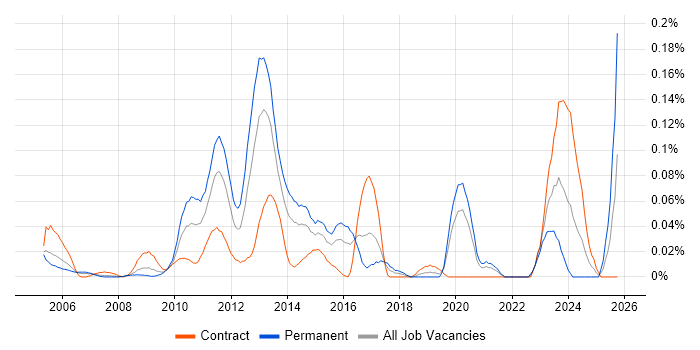 RTP job vacancy trend in the City of London RTP job vacancy trend in the City of London