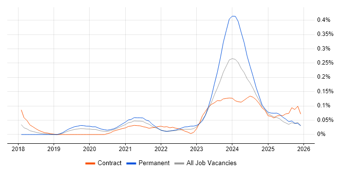 Rubrik job vacancy trend in the City of London