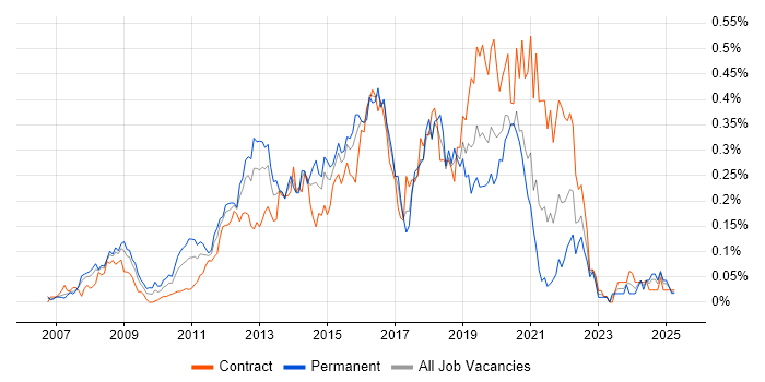 Job vacancy trend for Ruby Developer in the City of London