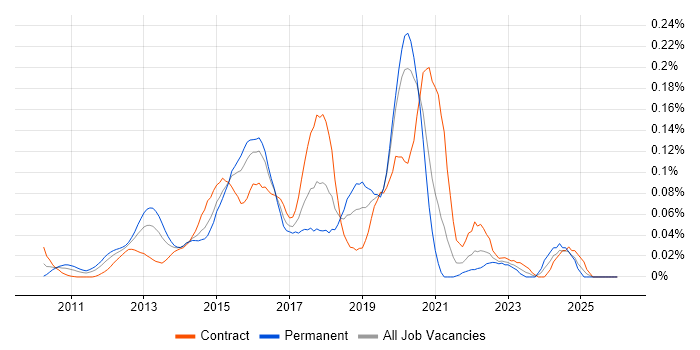 Ruby Engineer Contracts in the City of London, Contractor Rates & Skill ...