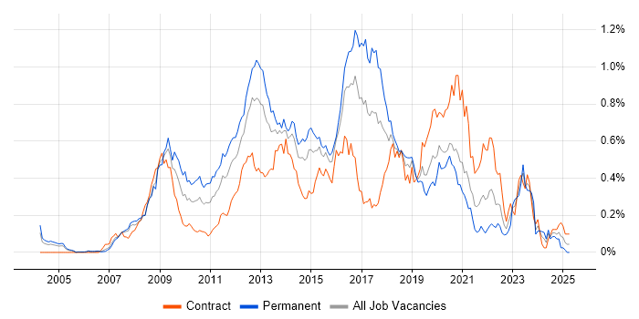 Job vacancy trend for Ruby on Rails in the City of London