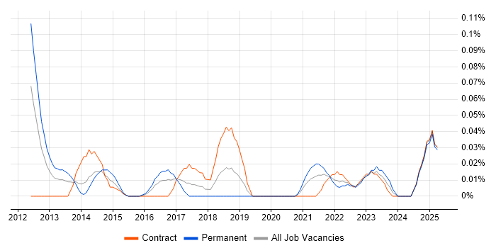 Job vacancy trend for Ruckus Wireless in the City of London Job vacancy trend for Ruckus Wireless in the City of London