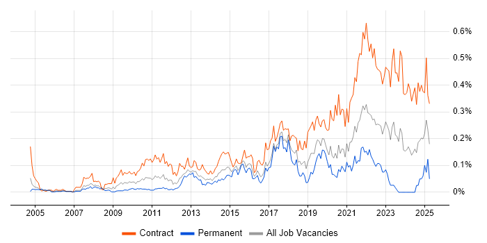 Job vacancy trend for Runbook in the City of London Job vacancy trend for Runbook in the City of London