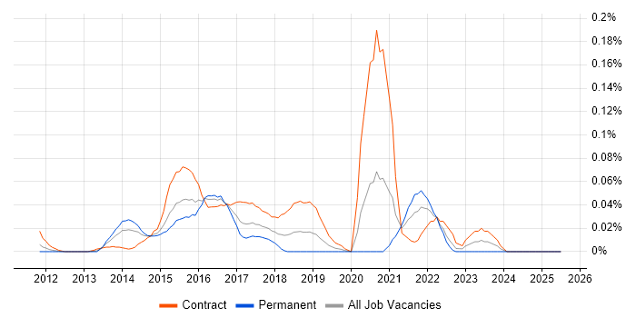 Job vacancy trend for Rundeck in the City of London
