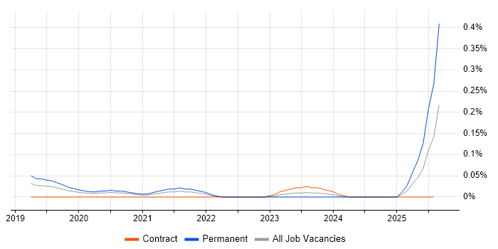 Job vacancy trend for Rust Developer in the City of London