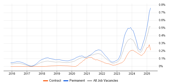 Job vacancy trend for Rust in the City of London