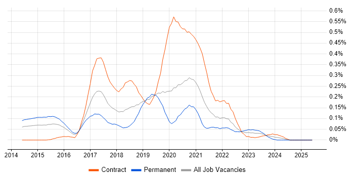 Job vacancy trend for RxJava in the City of London Job vacancy trend for RxJava in the City of London