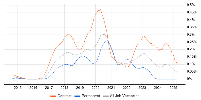 Job vacancy trend for RxJS in the City of London Job vacancy trend for RxJS in the City of London