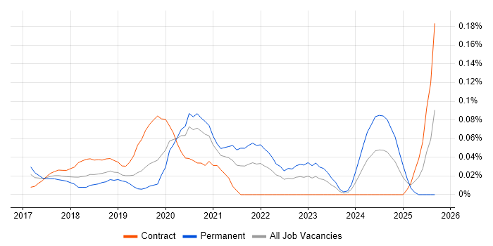 RxSwift job vacancy trend in the City of London