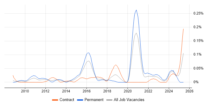 Job vacancy trend for SaaS Architect in the City of London