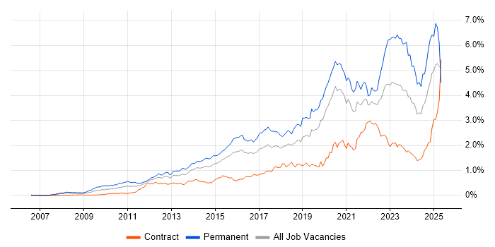 Job vacancy trend for SaaS in the City of London Job vacancy trend for SaaS in the City of London