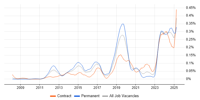 Job vacancy trend for SABSA in the City of London