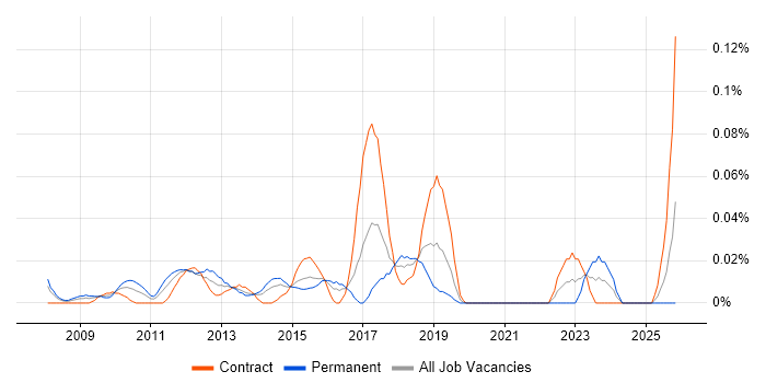 Sage 200 job vacancy trend in the City of London