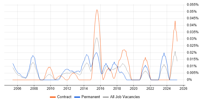 Job vacancy trend for Sage Consultant in the City of London