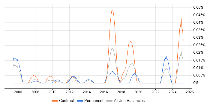 Job vacancy trend for Sage Developer in the City of London