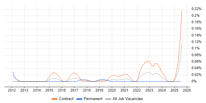Job vacancy trend for SailPoint Architect in the City of London