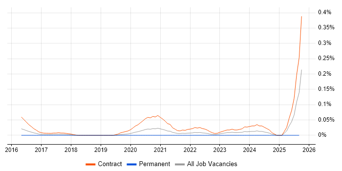 SailPoint Consultant job vacancy trend in the City of London
