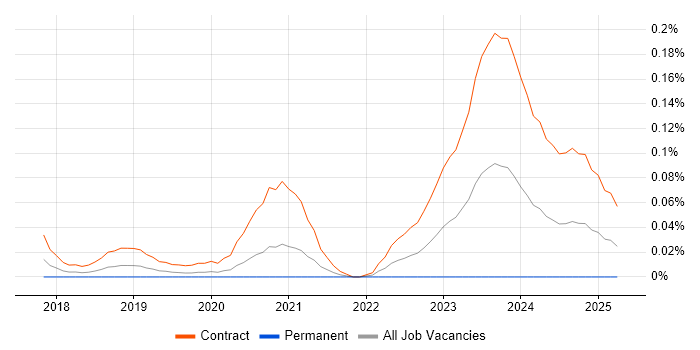 Job vacancy trend for SailPoint Engineer in the City of London