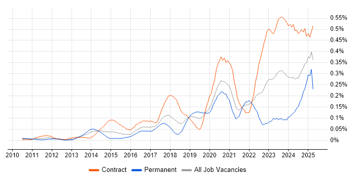 Job vacancy trend for SailPoint in the City of London Job vacancy trend for SailPoint in the City of London