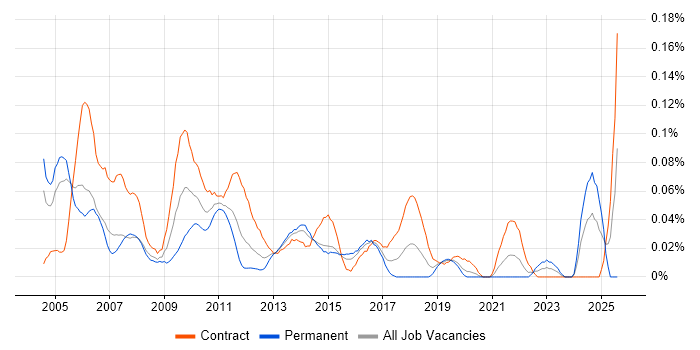 Job vacancy trend for Sales Analyst in the City of London