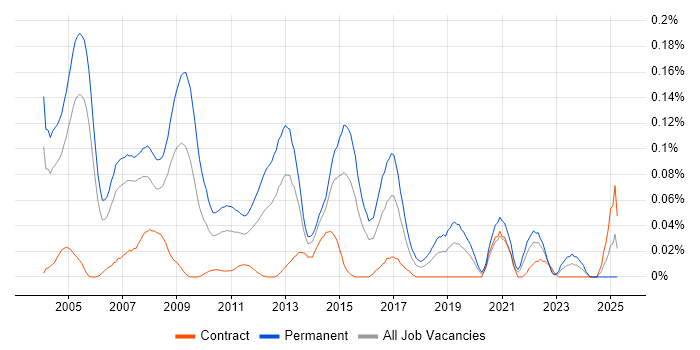 Job vacancy trend for Sales Consultant in the City of London Job vacancy trend for Sales Consultant in the City of London
