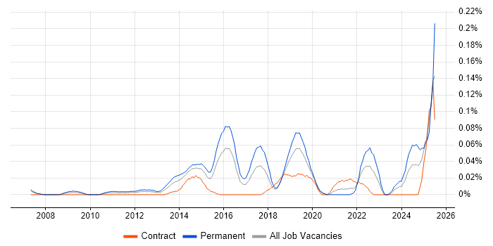 Job vacancy trend for Sales Enablement in the City of London
