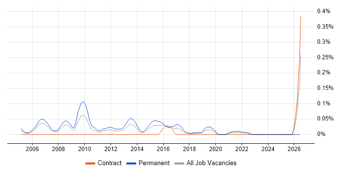Sales Engineer job vacancy trend in the City of London