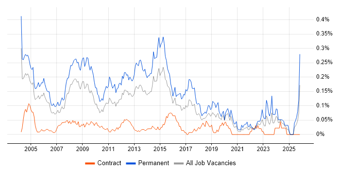 Sales Manager job vacancy trend in the City of London