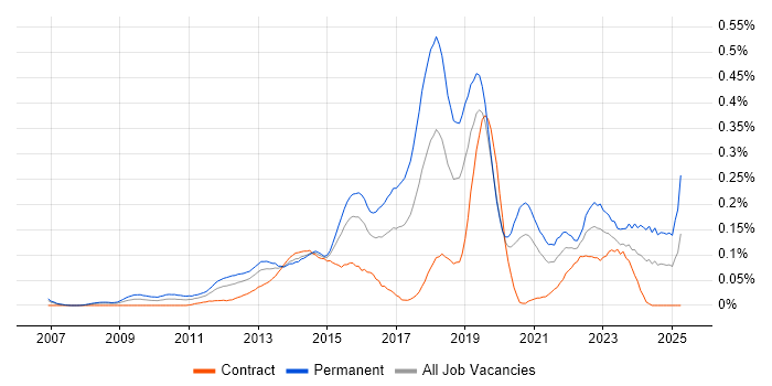 Job vacancy trend for Salesforce Administrator in the City of London Job vacancy trend for Salesforce Administrator in the City of London