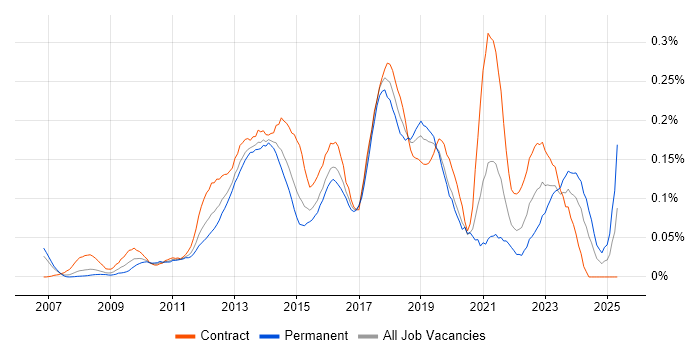 Job vacancy trend for Salesforce Analyst in the City of London Job vacancy trend for Salesforce Analyst in the City of London