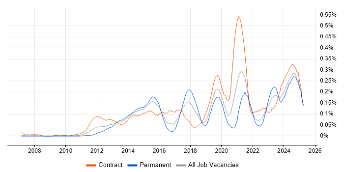 Job vacancy trend for Salesforce Architect in the City of London