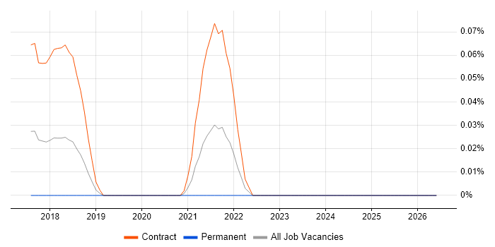 Salesforce Commerce Cloud Developer job vacancy trend in the City of London