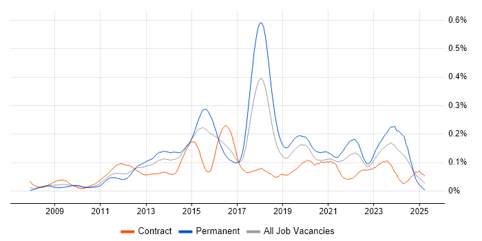 Job vacancy trend for Salesforce Consultant in the City of London