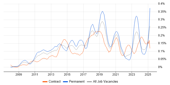 Job vacancy trend for Salesforce CRM in the City of London Job vacancy trend for Salesforce CRM in the City of London
