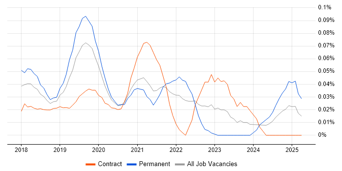 Job vacancy trend for Salesforce Einstein in the City of London Job vacancy trend for Salesforce Einstein in the City of London