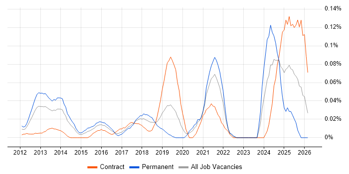 Salesforce Engineer job vacancy trend in the City of London