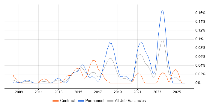 Salesforce Functional Consultant job vacancy trend in the City of London