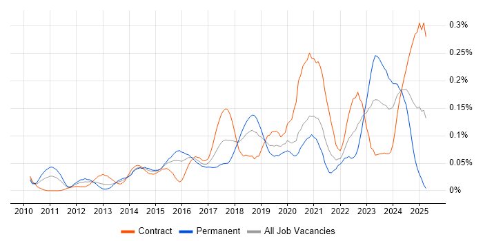 Job vacancy trend for Salesforce Marketing Cloud in the City of London