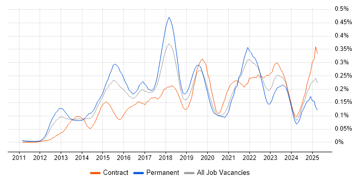 Job vacancy trend for Salesforce Service Cloud in the City of London Job vacancy trend for Salesforce Service Cloud in the City of London