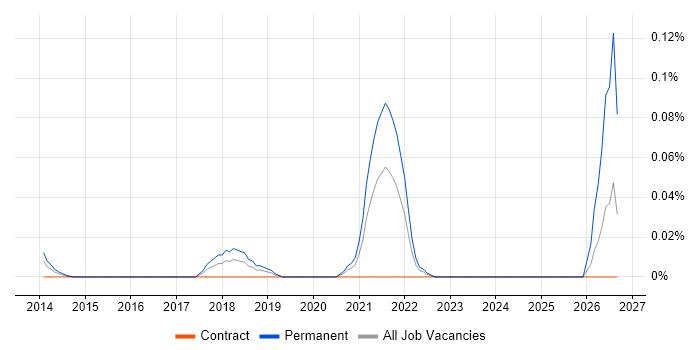 Salesforce Software Engineer job vacancy trend in the City of London