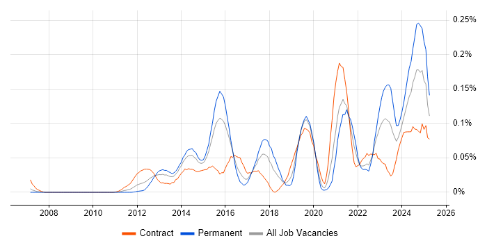 Job vacancy trend for Salesforce Solution Architect in the City of London