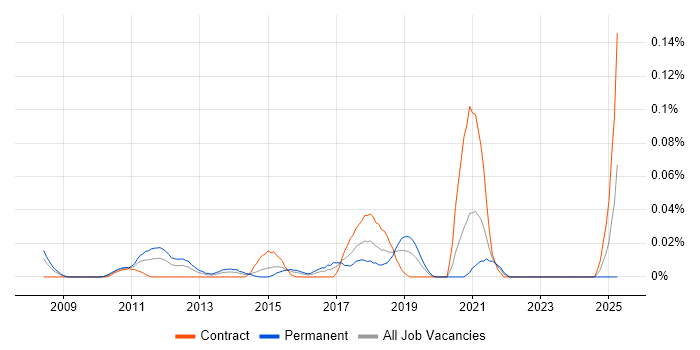 Job vacancy trend for Salesforce Specialist in the City of London