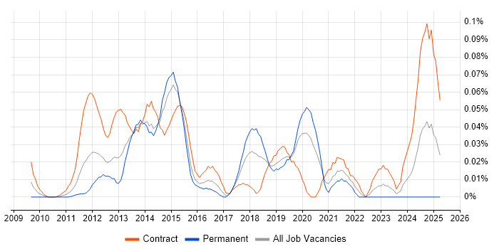 Job vacancy trend for Salesforce Technical Architect in the City of London Job vacancy trend for Salesforce Technical Architect in the City of London