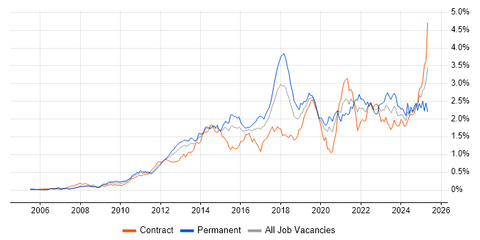 Job vacancy trend for Salesforce in the City of London Job vacancy trend for Salesforce in the City of London
