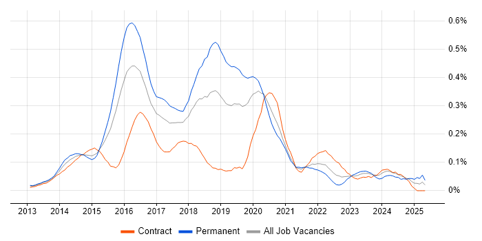 Job vacancy trend for Salt in the City of London Job vacancy trend for Salt in the City of London