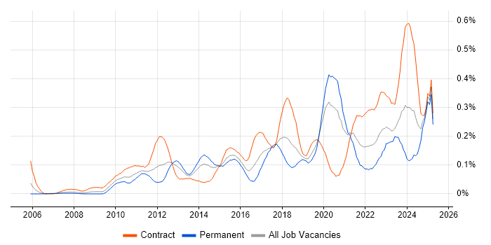 Job vacancy trend for SAML in the City of London Job vacancy trend for SAML in the City of London