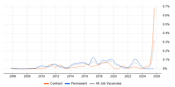 Job vacancy trend for Samsung in the City of London